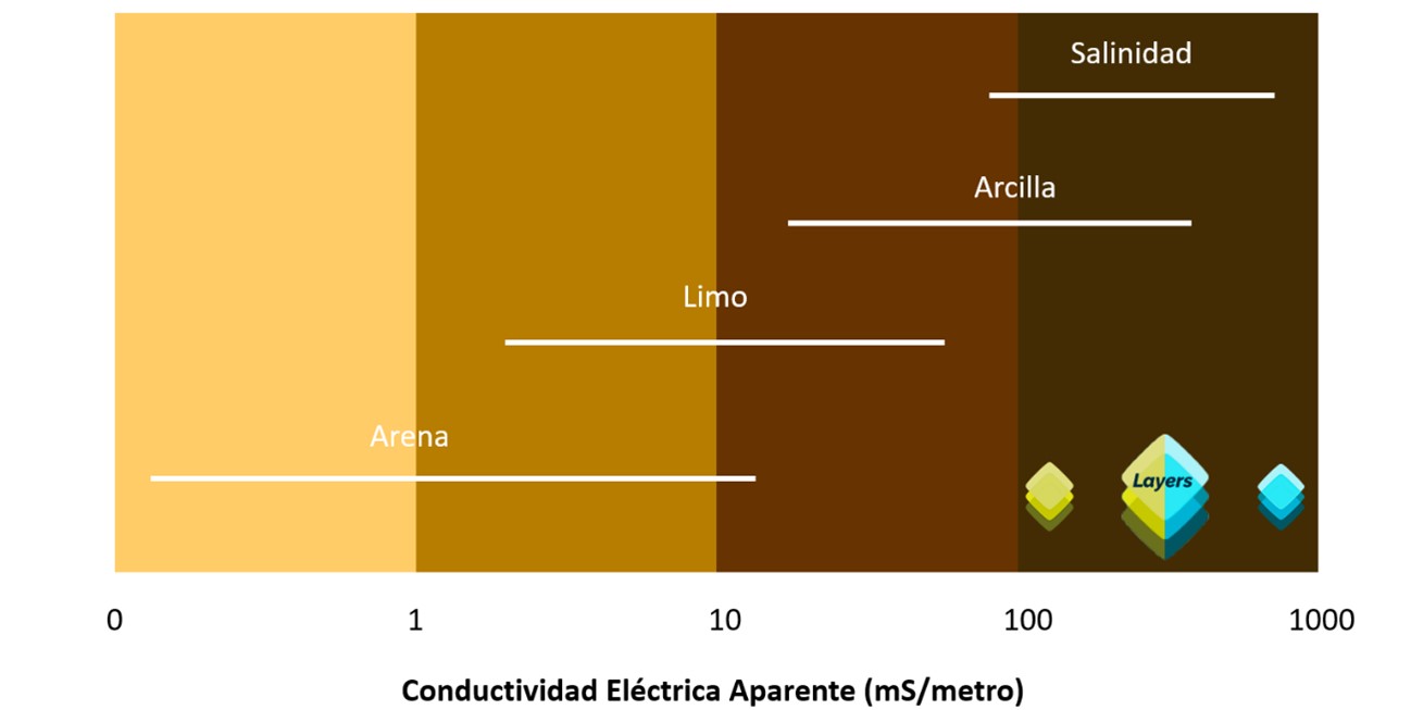 Conductividad Eléctrica Aparente (ms/metro)