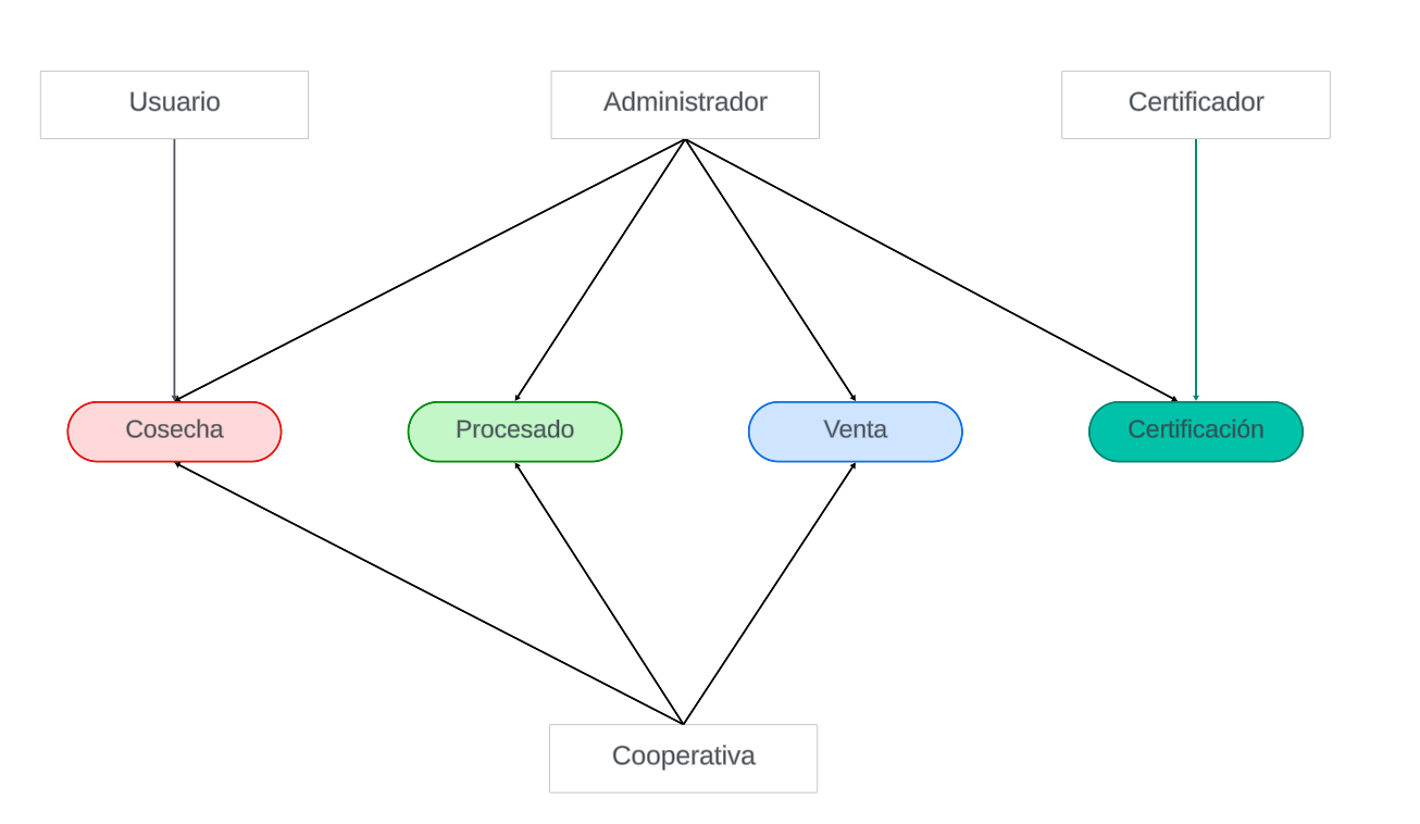 Relación de usuarios